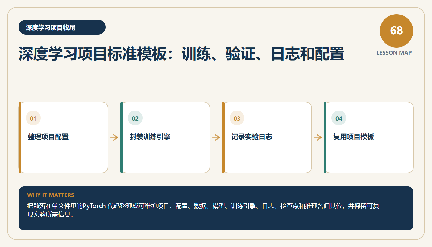 第 68 课知识图，展示项目配置、训练引擎、实验日志和模板复用之间的关系。
