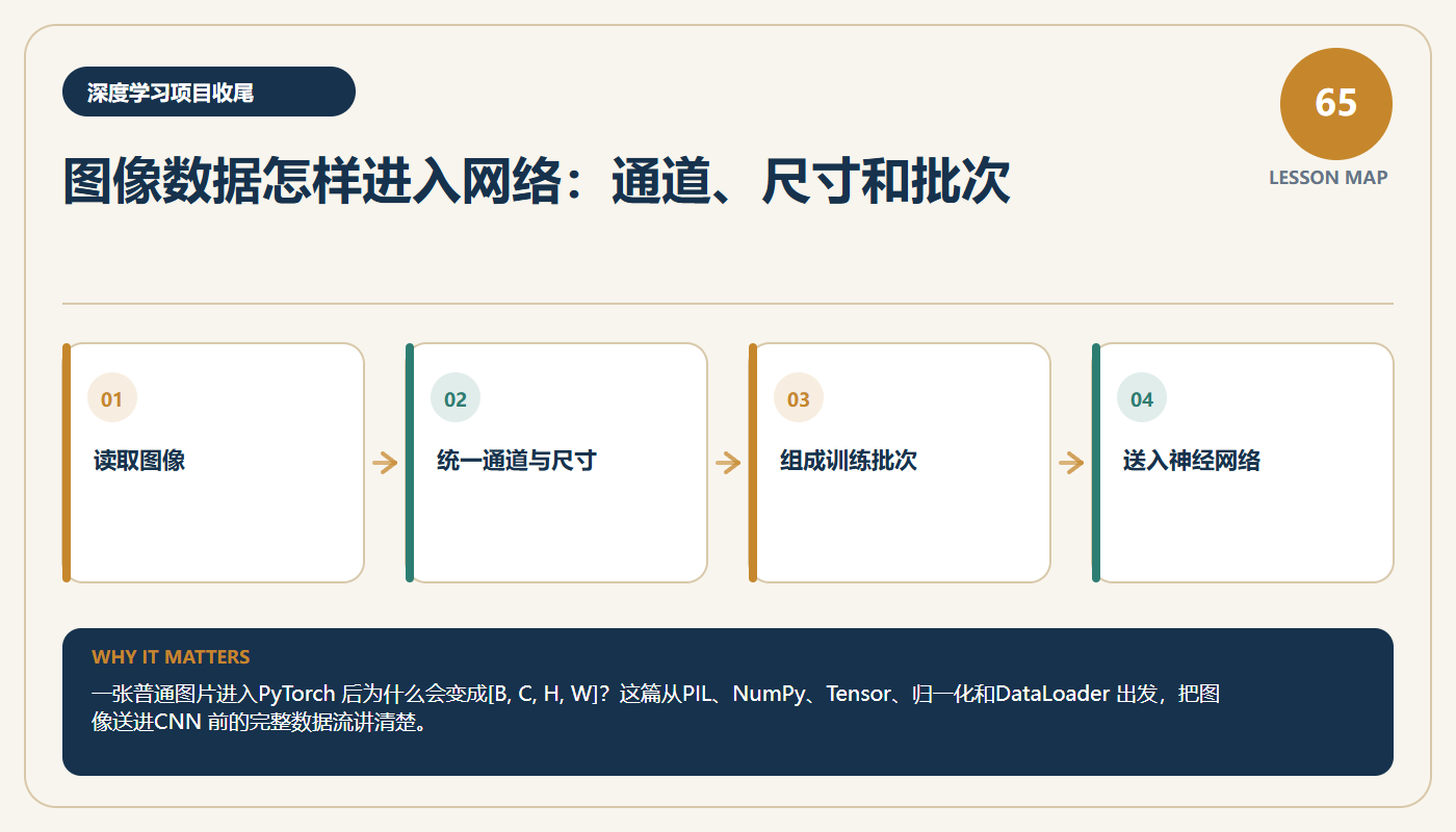 第 65 课知识图，展示图片读取、统一通道与尺寸、组成训练批次和送入神经网络的完整数据流。
