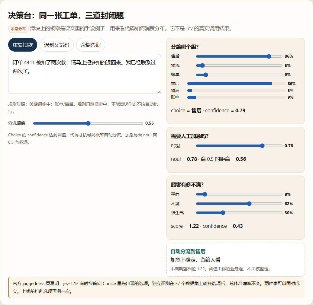 重复扣款：confidence 0.79，自动分流；加急仍不确定