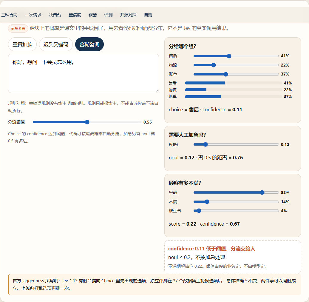 含糊咨询：confidence 0.11，分流交给人